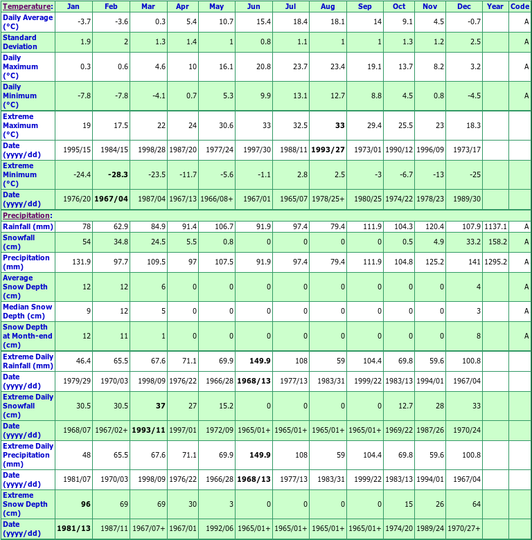 Weymouth Falls Climate Data Chart